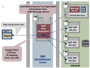 SAP Web Disptacher - managing users - SAP Basis World